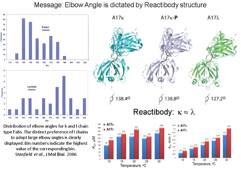 Distribution of elbow angles for k and l chain type Fabs. The distinct preference